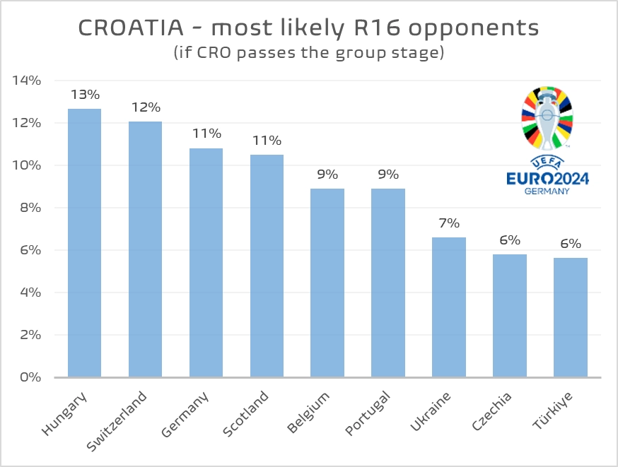 Hrvatska najizgledniji protivnici u 1 8 finala euro 2024